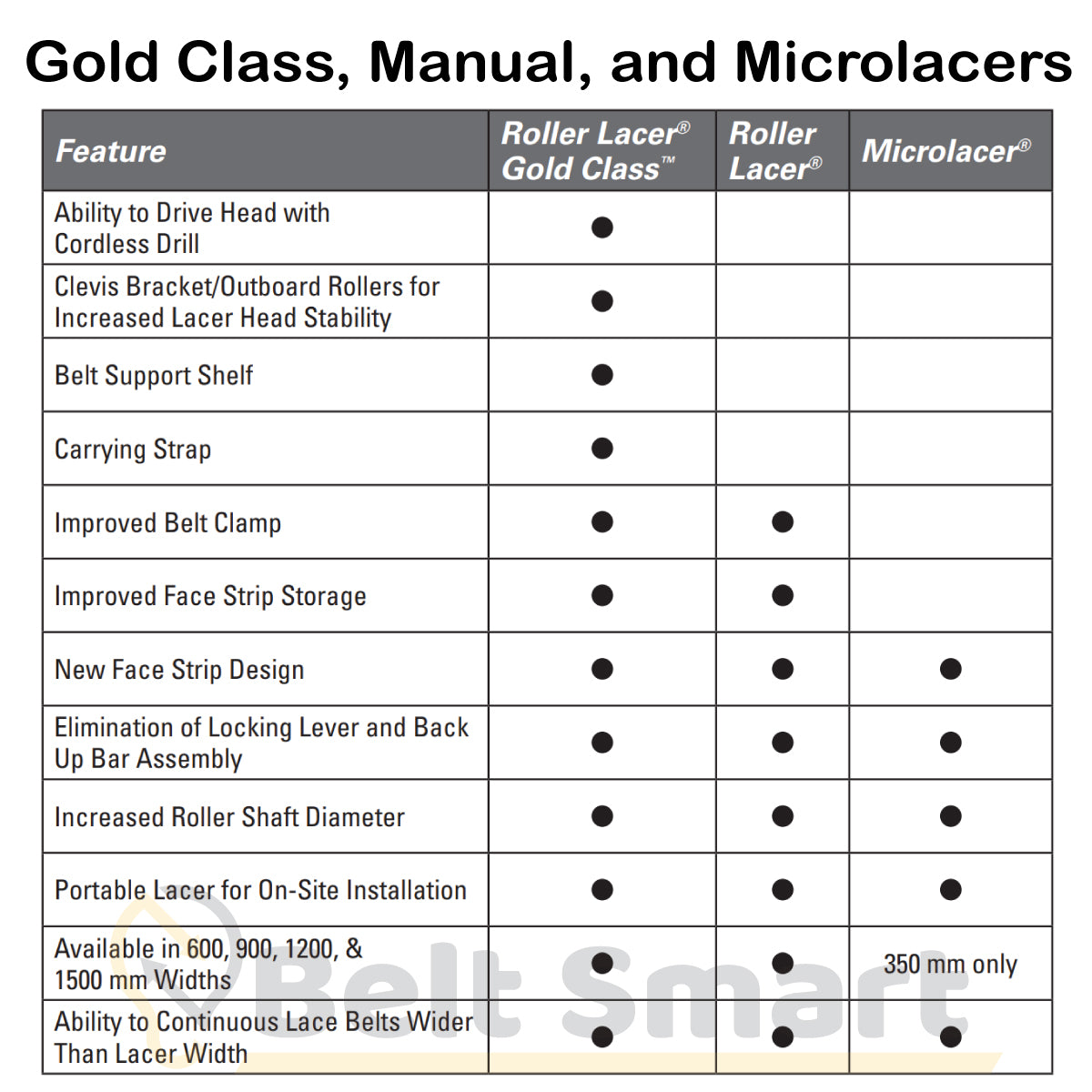 RL-G24 by Flexco | #03985 | Clipper Roller Lacer Gold Class | 24" Belt Width