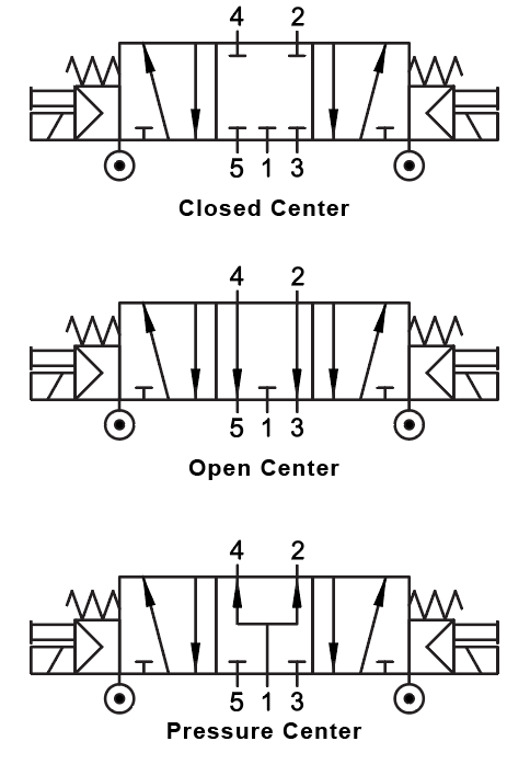 01VA07OC020601 by AIGNEP | 01V Control Valves Series | 5/3 Double Solenoid Ext Pilot | Open Center | Spring Centered | G-Thread 1/8" | 220V AC/5VA coil | Black Con